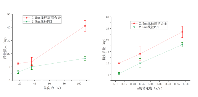 质量损失影响规律图