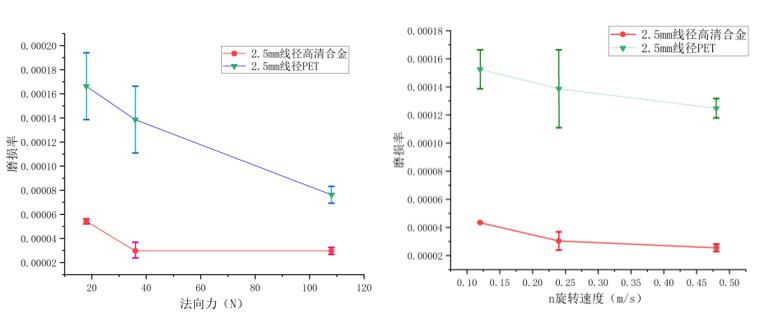 磨损率影响规律图